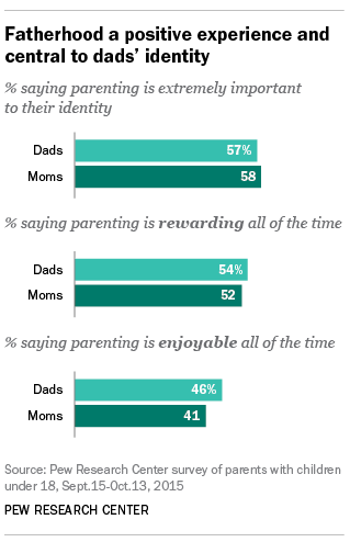 Pew Research Fathering Stats